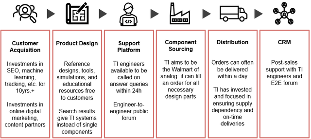 Progression graph of the ordering process for a ti.com customer