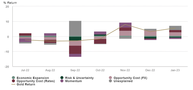 A weaker dollar was the dominant contributor to gold’s positive return in January