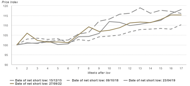 Gold’s rallies from a futures net short low* have historically been strong and durable