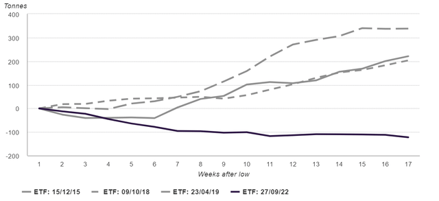 Global ETFs have shunned the rally…so far