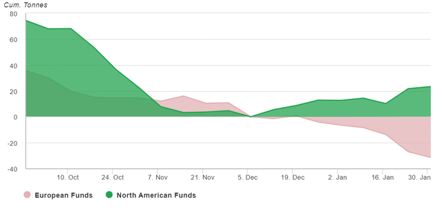 North American ETFs are starting to add to holdings