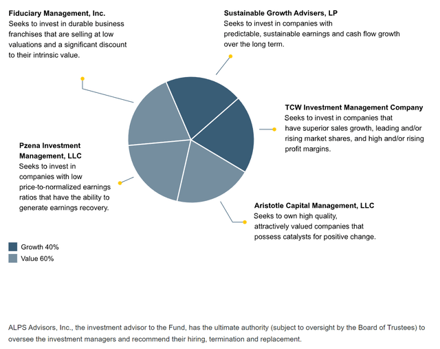 USA fund manager allocations