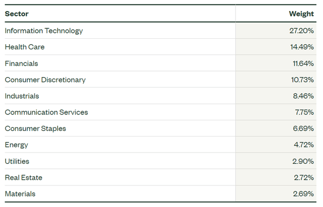 S&P 500 sector weights