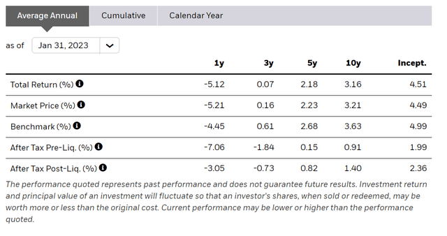 Domestic HY bonds have outperformed EMHY
