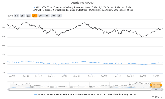 AAPL 1Y EV/Revenue and P/E Valuations