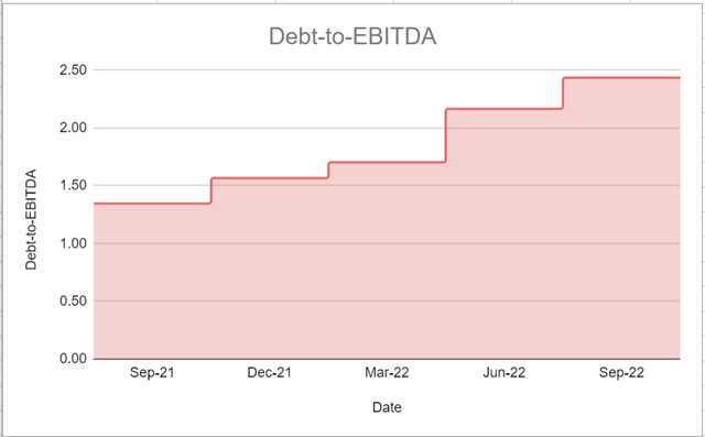 Figure 6 – ZIM’s debt-to-EBITDA ratio