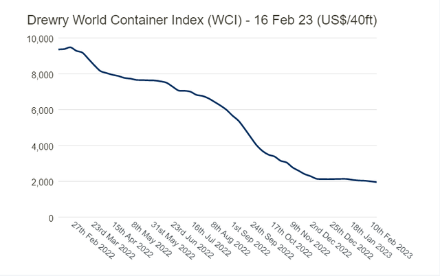 Figure 1 – Drewry World Container Index