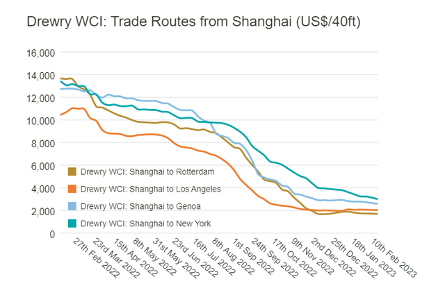 Figure 2 – Container freight rates for trade routes from Shanghai