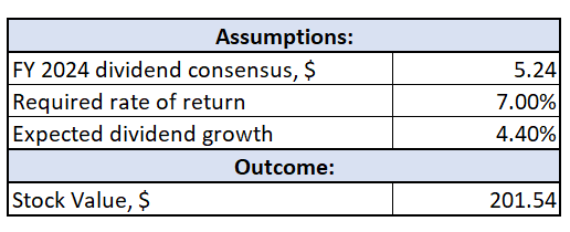 PepsiCo DDM valuation