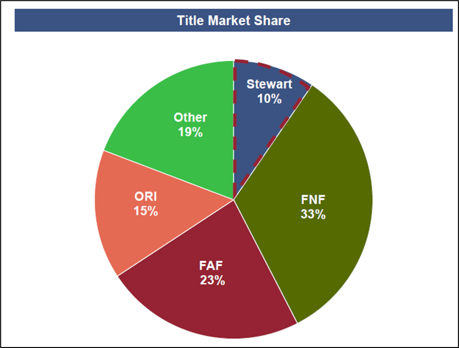Stewart Information Services (STC) Series Of Buyouts But Depleting Revenues A Concern Seeking