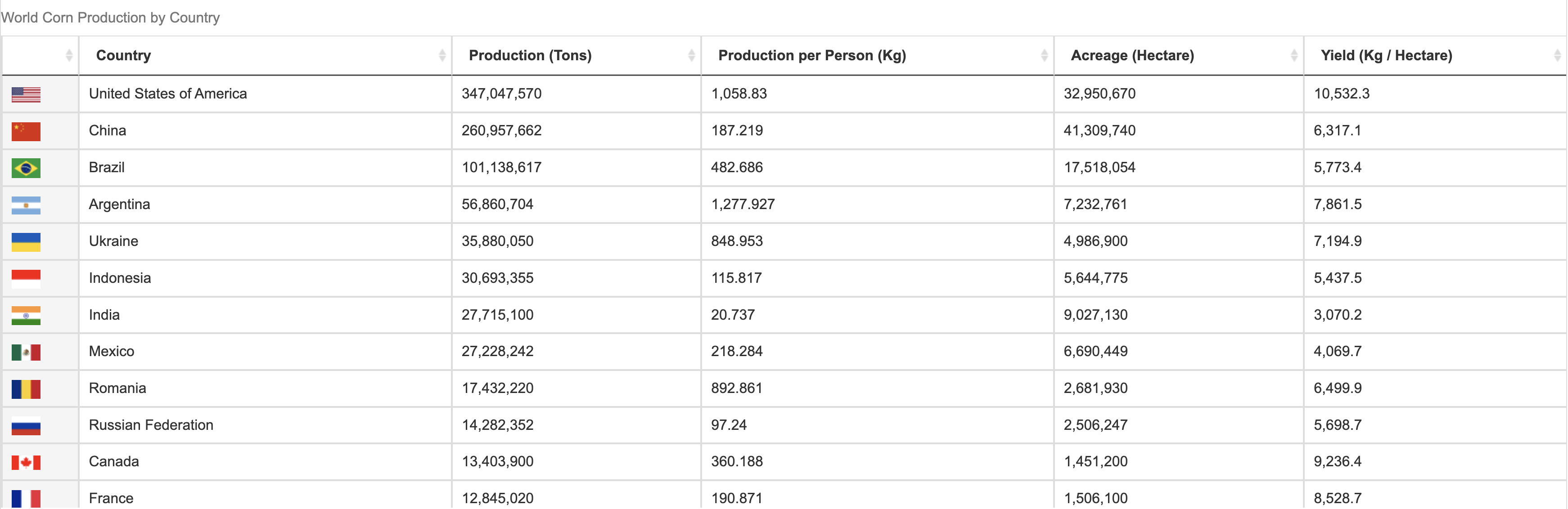 CORN ETF Moving Into The 2023 Planting Season Seeking Alpha