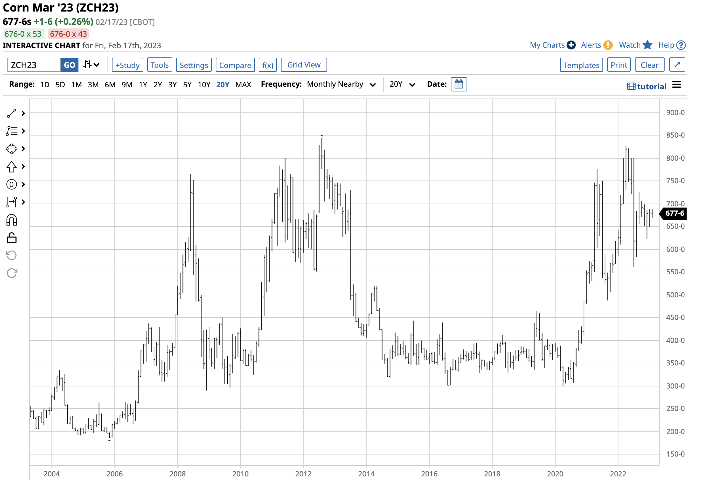 Price Trend Chart 2018