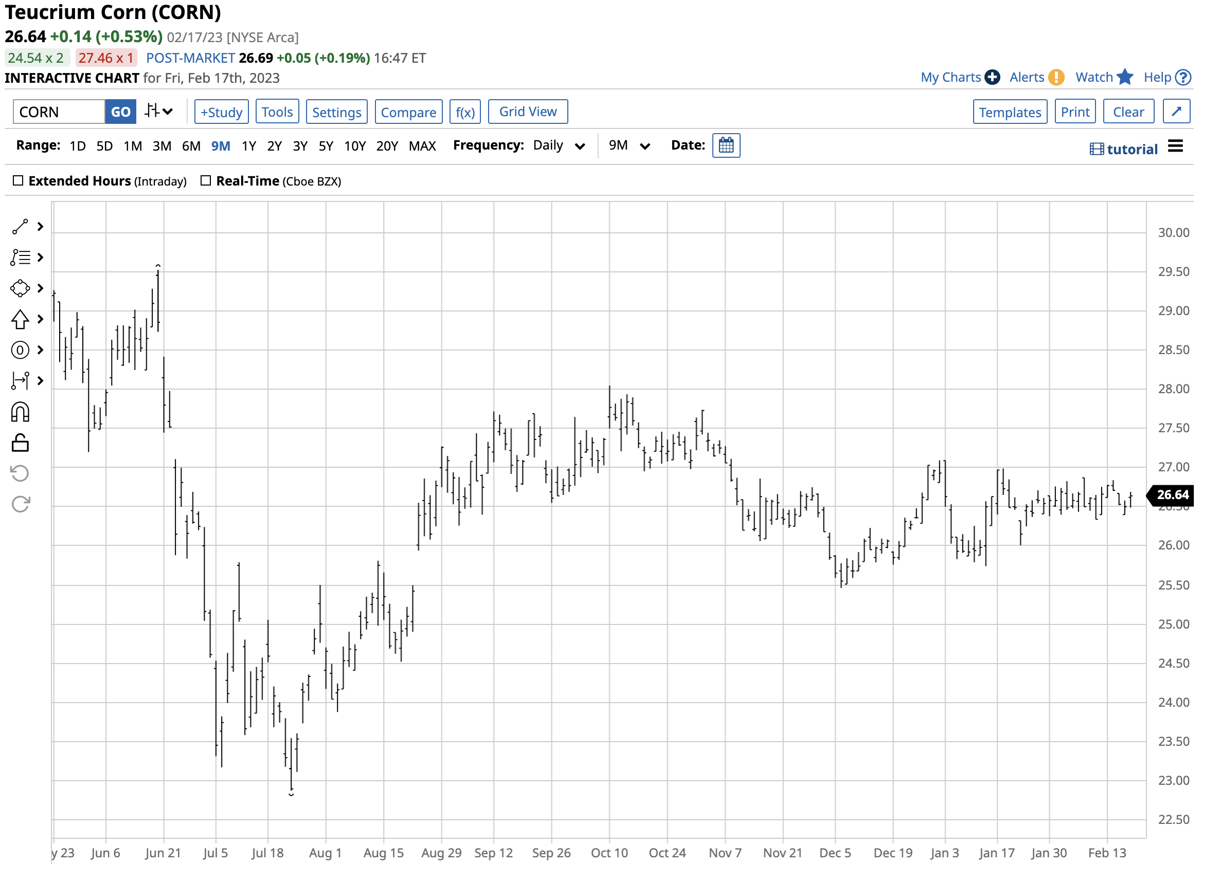 CORN ETF Moving Into The 2023 Planting Season Seeking Alpha