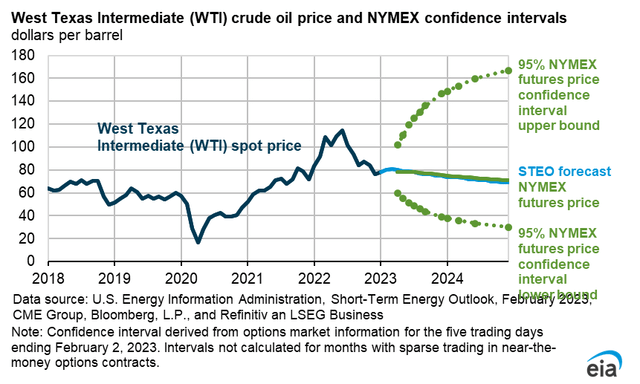 confidence interval for West Texas Intermediate crude oil price