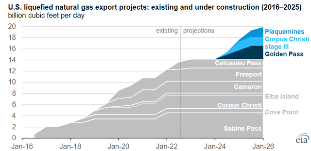 US LNG exports 2016-2025
