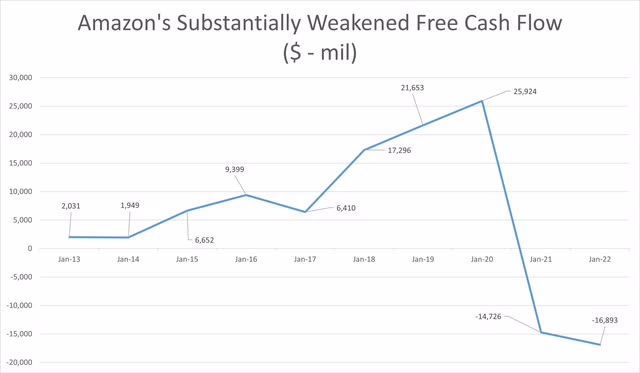 Amazon's free cash flow has weakened substantially.