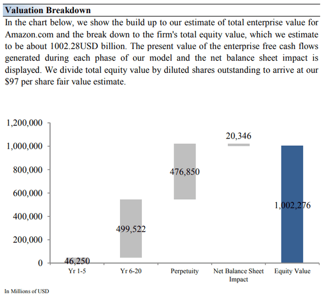 Amazon's Valuation Breakdown