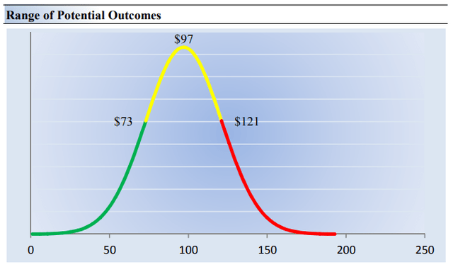 Range of Potential Outcomes