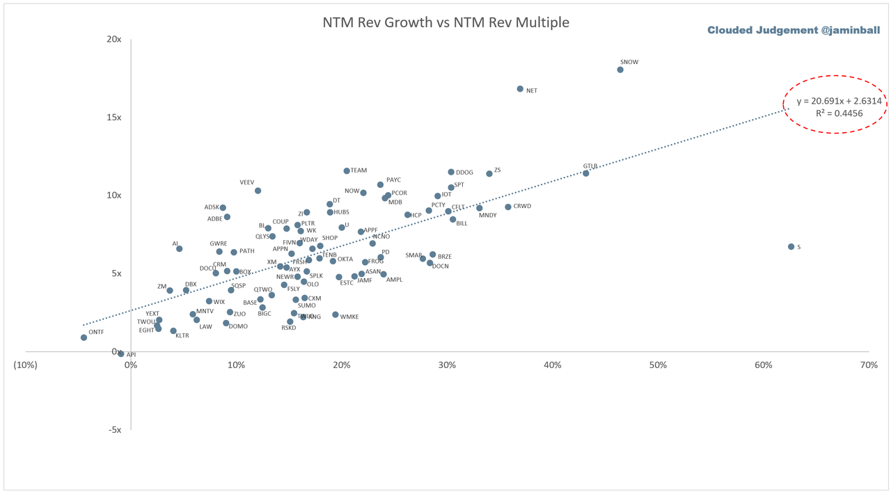 Revenue valuations against growth across cloud