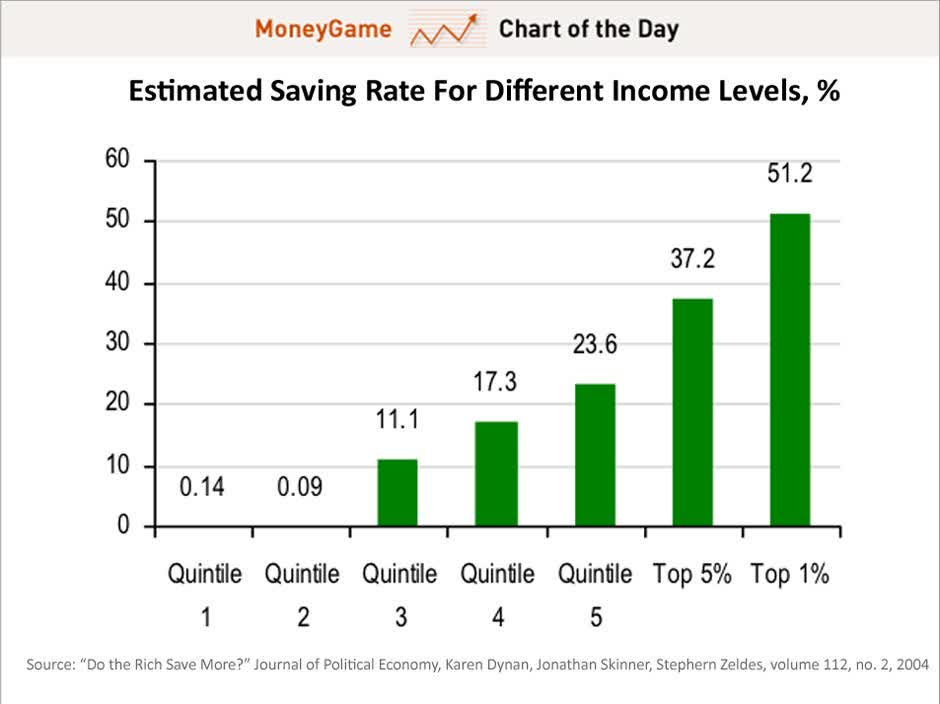 CHART: Savings Rate by Income Level