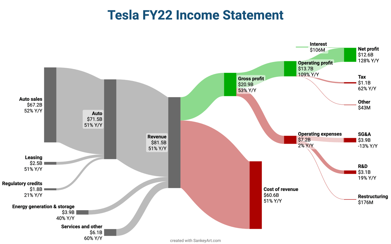 Tesla revenue streams, TSLA stock, Invest in Tesla, Is Tesla a good investment?