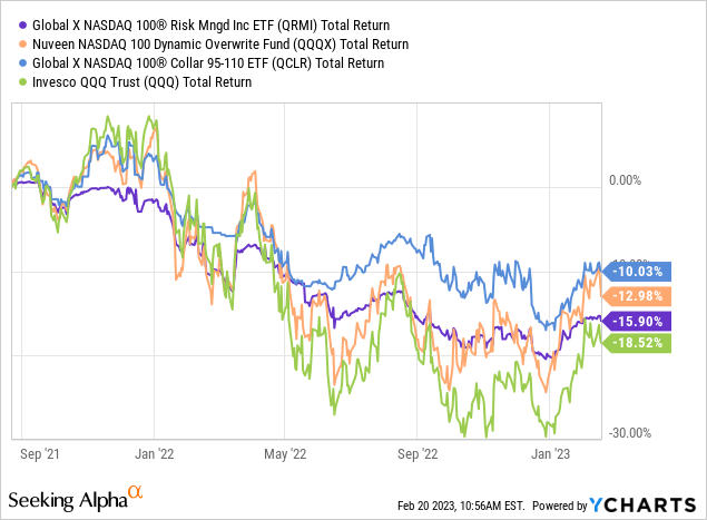 XRMI Vs. QRMI: Two Risk-Managed ETFs Have Not Proved Themselves (Yet)