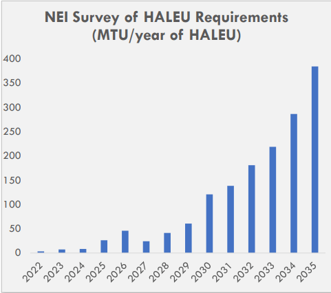 NEI survey of HALEU demand through 2035 in MTU/year