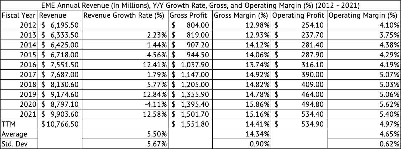 EMCOR Group: Add To Your Wishlist (NYSE:EME) | Seeking Alpha