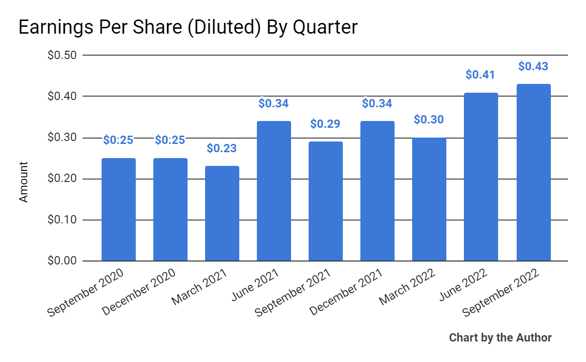 Earnings Per Share
