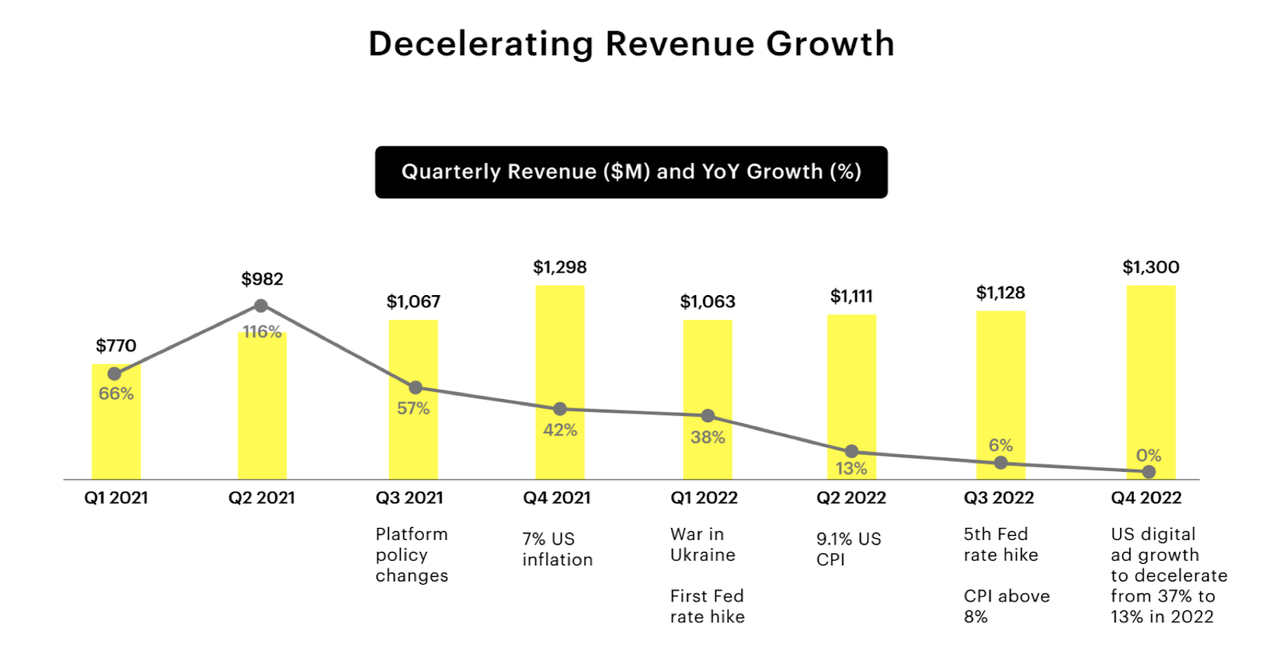 decelerating revenue growth