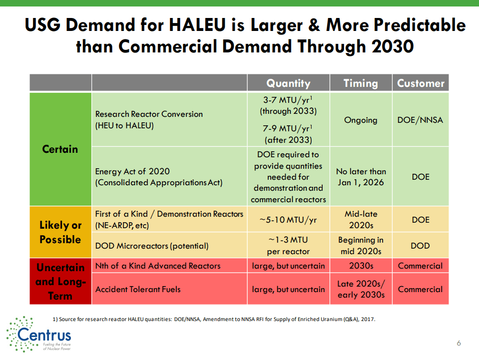 HALEU demand from government and commercial sources by uncertainty