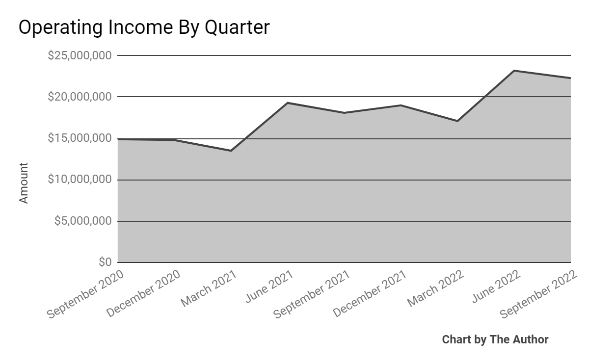 Operating Income
