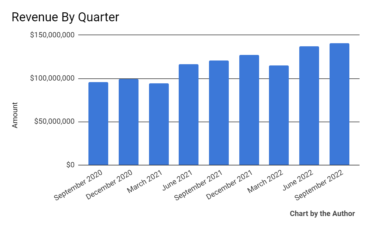 Total Revenue