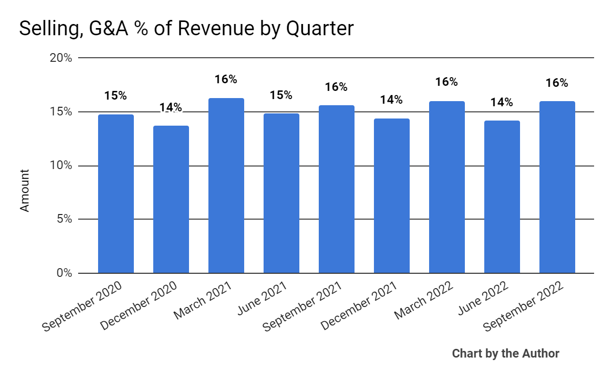 Selling, G&A % Of Revenue