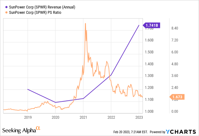 Sunpower Stock Forecast