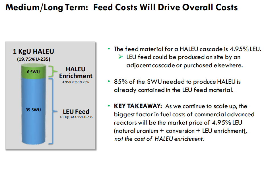 A visual and a description of the costs that go into HALEU, LEU being the largest cost