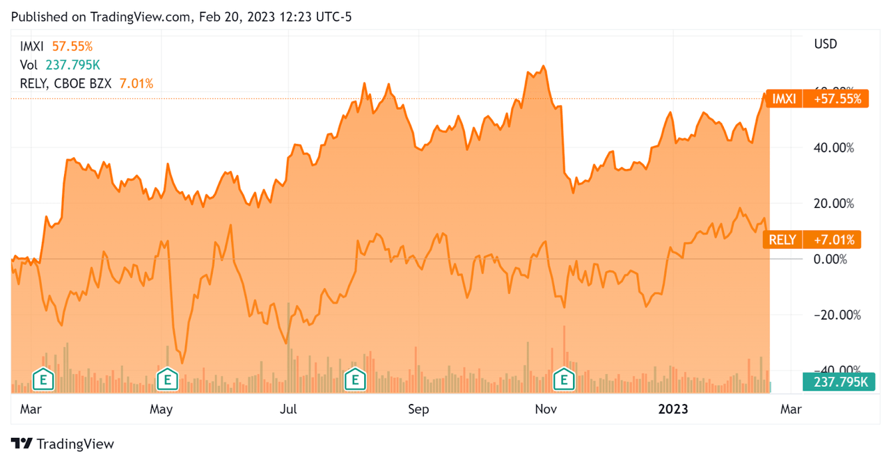 52-Week Stock Price Comparison