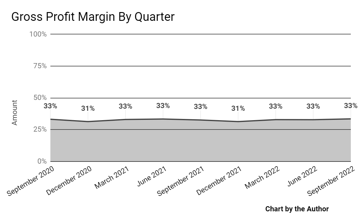 Gross Profit Margin