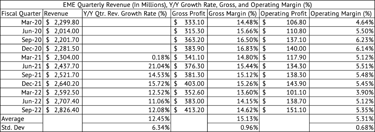 EMCOR Group: Add To Your Wishlist (NYSE:EME) | Seeking Alpha