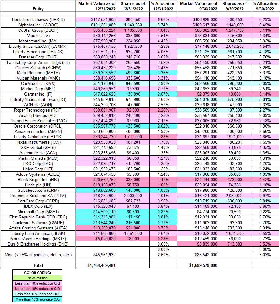 Tracking Weitz Investment Management Portfolio Q4 2022 Update (MUTF