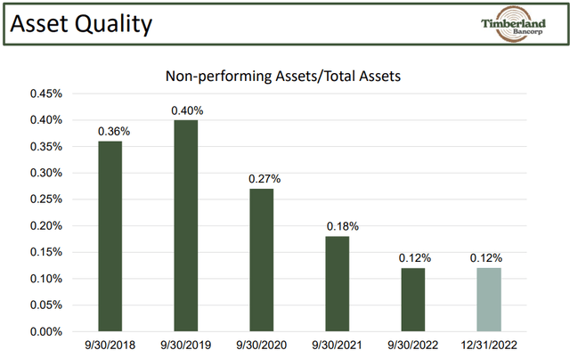 Non-Performing Assets Ratio