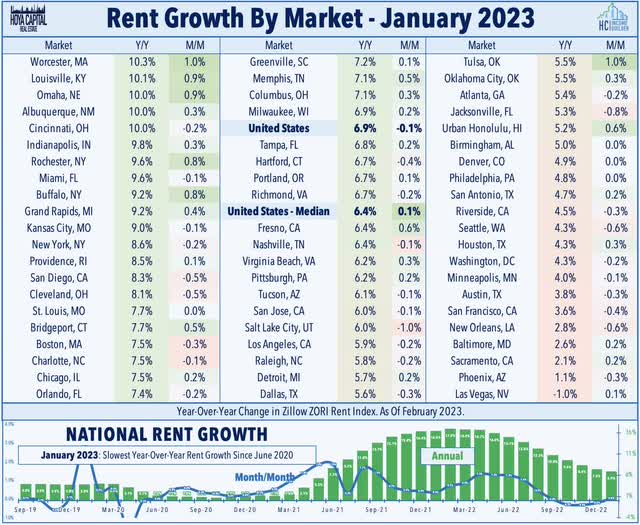 rent growth zillow