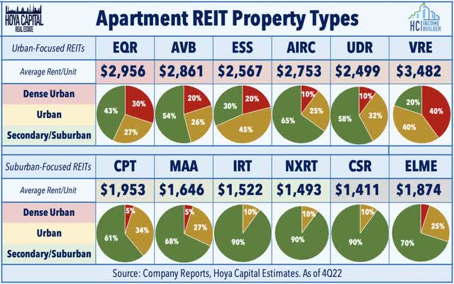 apartment REITs Property Types 2022