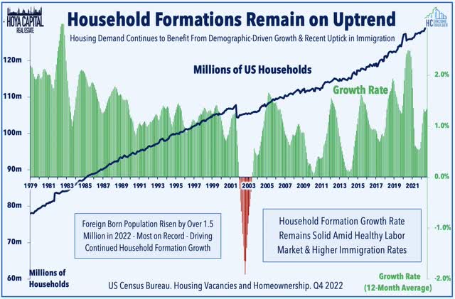 household formations 2023