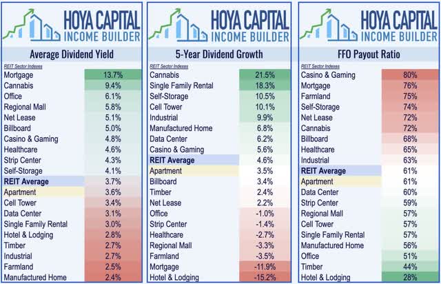 Apartment REITs Average Yield, Dividend Growth, FFO Payout Ratio