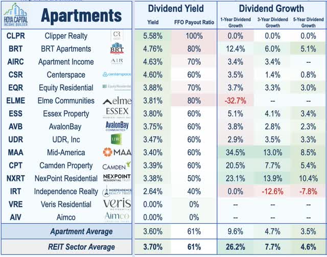 Apartment REITs 2022 Dividend Yield