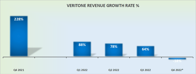 VERI revenue growth rates