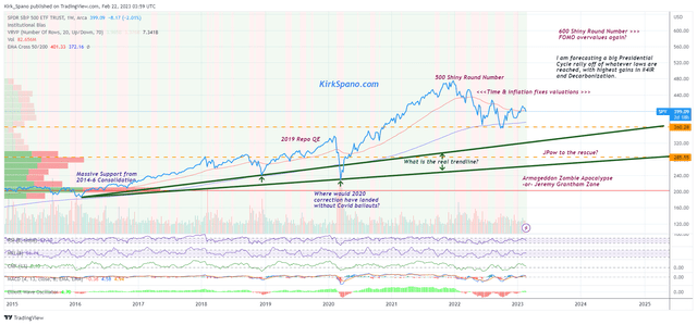 S&P 500 Scenarios