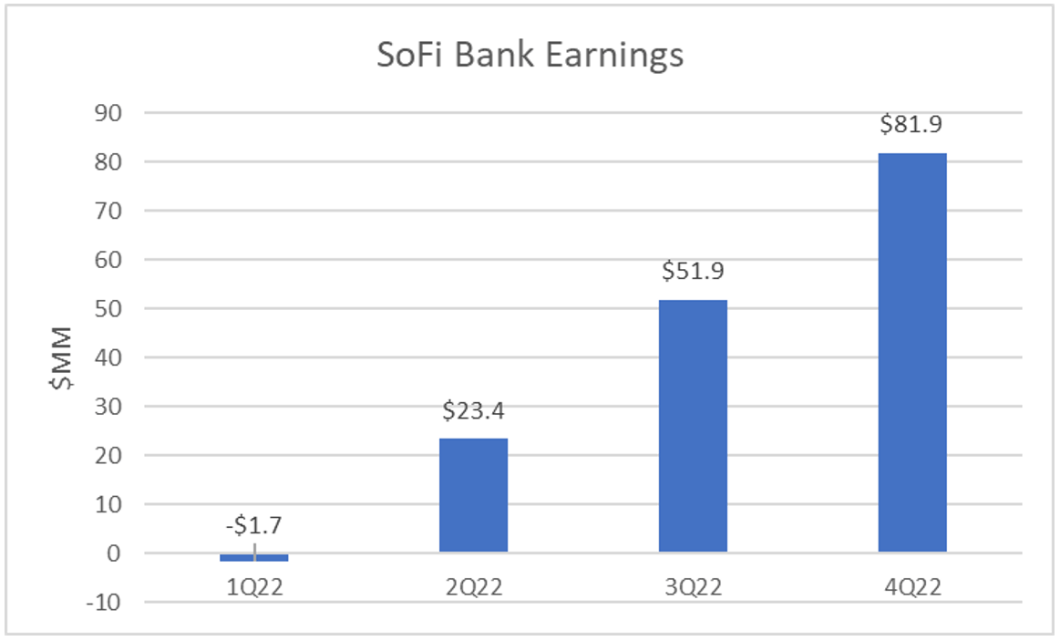 Providing Context To SoFi's "BS Earnings" (NASDAQSOFI) Seeking Alpha