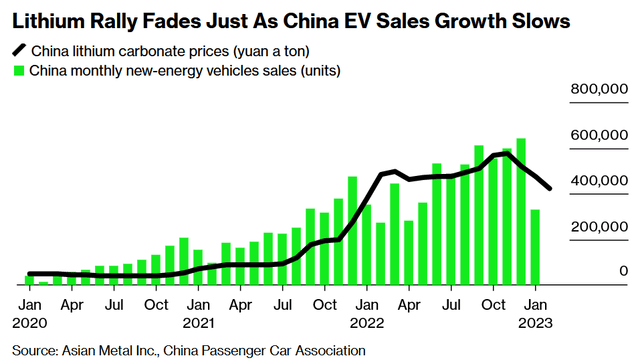 Lithium Miners News For The Month Of February 2023 | Seeking Alpha